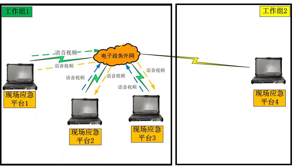 语音视频通信架构