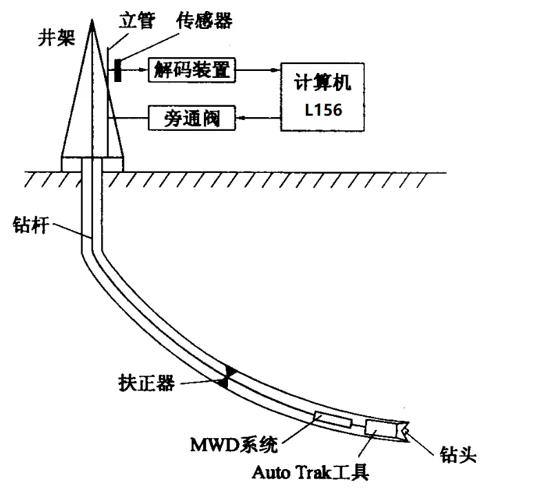 石油旋转导向钻井